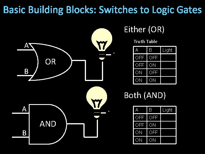 Basic Building Blocks: Switches to Logic Gates Either (OR) Truth Table A B -