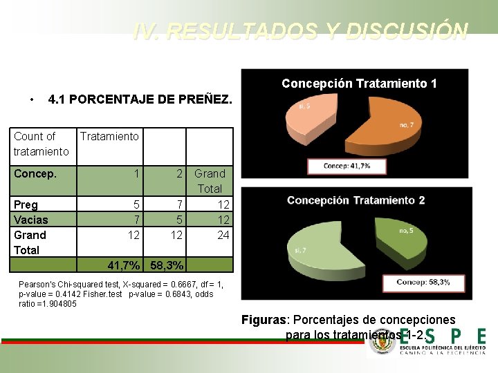 IV. RESULTADOS Y DISCUSIÓN Concepción Tratamiento 1 • 4. 1 PORCENTAJE DE PREÑEZ. Count