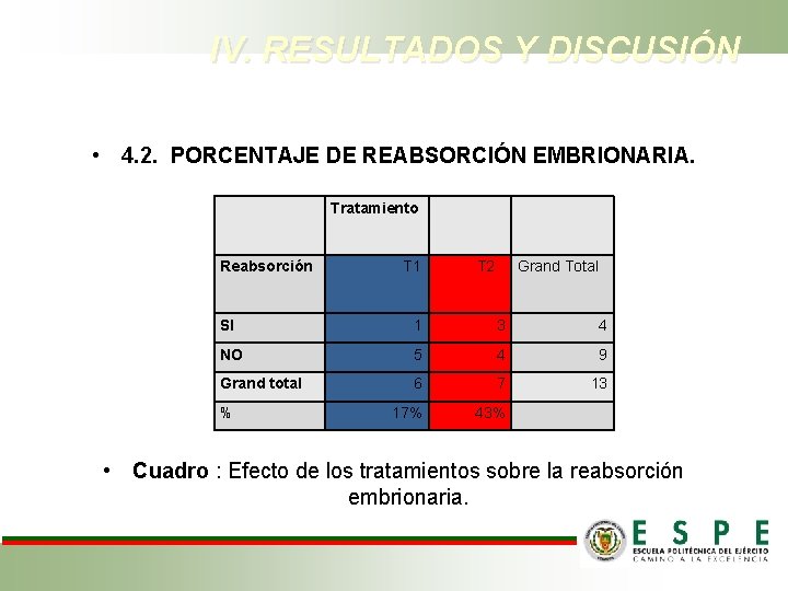 IV. RESULTADOS Y DISCUSIÓN • 4. 2. PORCENTAJE DE REABSORCIÓN EMBRIONARIA. Tratamiento Reabsorción T