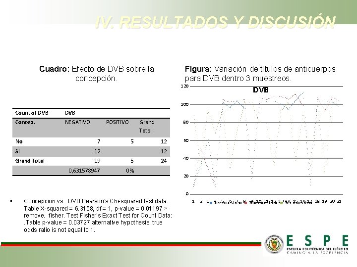 IV. RESULTADOS Y DISCUSIÓN Cuadro: Efecto de DVB sobre la concepción. Figura: Variación de