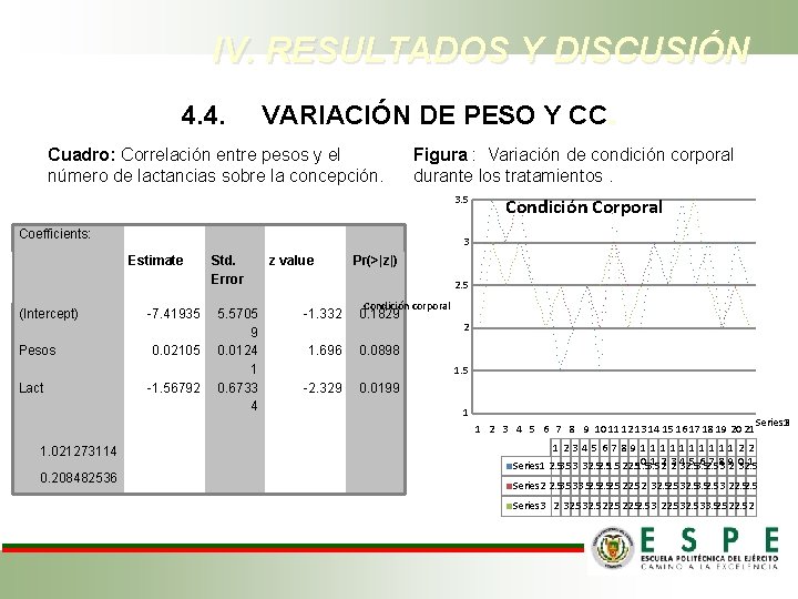 IV. RESULTADOS Y DISCUSIÓN 4. 4. VARIACIÓN DE PESO Y CC. Cuadro: Correlación entre