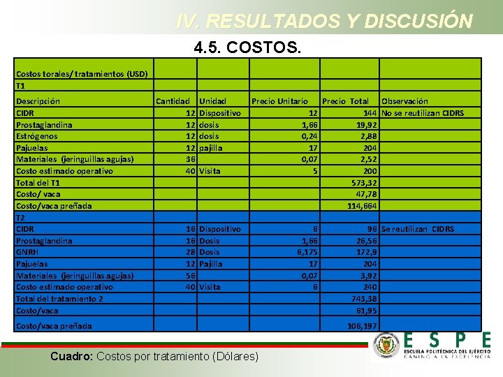 IV. RESULTADOS Y DISCUSIÓN 4. 5. COSTOS. Costos torales/ tratamientos (USD) T 1 Descripción