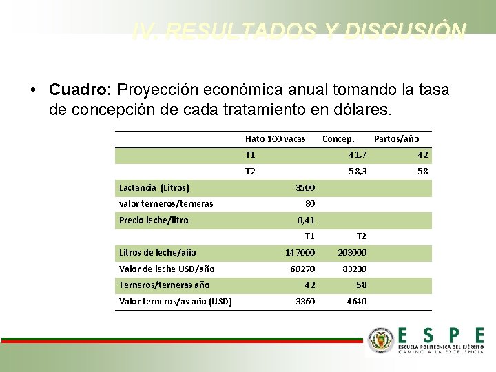 IV. RESULTADOS Y DISCUSIÓN • Cuadro: Proyección económica anual tomando la tasa de concepción