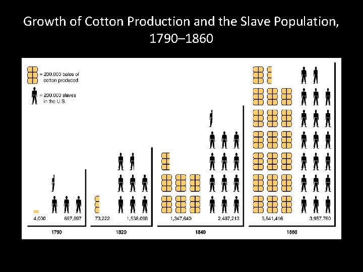 Growth of Cotton Production and the Slave Population, 1790– 1860 Growth of Cotton Production and the Slave Population, 1790– 1860