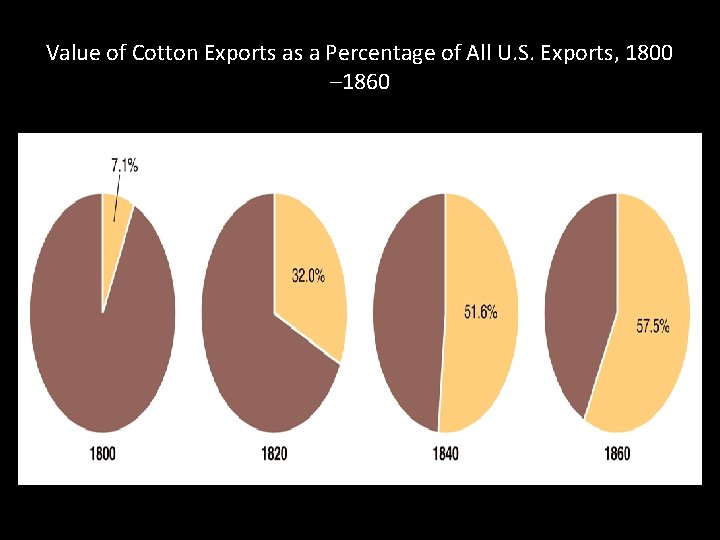 Value of Cotton Exports as a Percentage of All U. S. Exports, 1800 – Value of Cotton Exports as a Percentage of All U. S. Exports, 1800 –