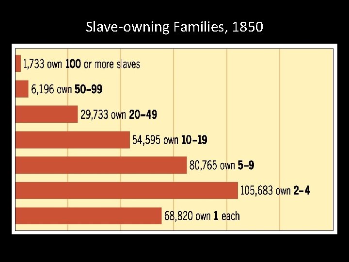 Slave-owning Families, 1850 Slave-owning Families, 1850