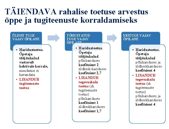 TÄIENDAVA rahalise toetuse arvestus õppe ja tugiteenuste korraldamiseks ÜLDIST TUGE VAJAV ÕPILANE • Haridustoetus.