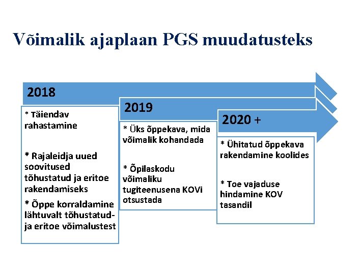 Võimalik ajaplaan PGS muudatusteks 2018 * Täiendav rahastamine * Rajaleidja uued soovitused tõhustatud ja