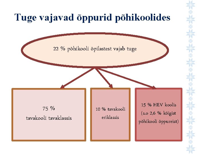 Tuge vajavad õppurid põhikoolides 22 % põhikooli õpilastest vajab tuge 75 % tavakooli tavaklassis