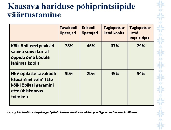 Kaasava hariduse põhiprintsiipide väärtustamine Tavakooli õpetajad Erikooli õpetajad Tugispetsialistid koolis Tugispetsialistid Rajaleidjas Kõik õpilased