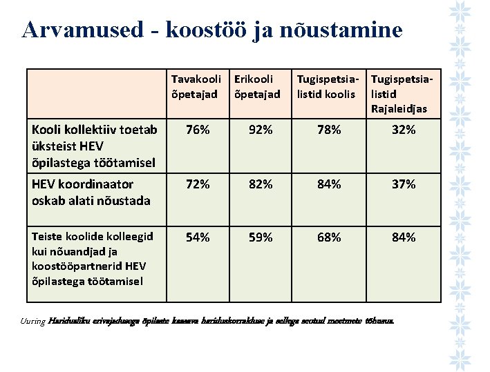 Arvamused - koostöö ja nõustamine Tavakooli õpetajad Erikooli õpetajad Tugispetsialistid koolis Tugispetsialistid Rajaleidjas Kooli