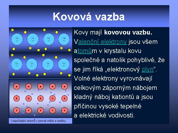 Kovová vazba Kovy mají kovovou vazbu. Valenční elektrony jsou všem atomům v krystalu kovu