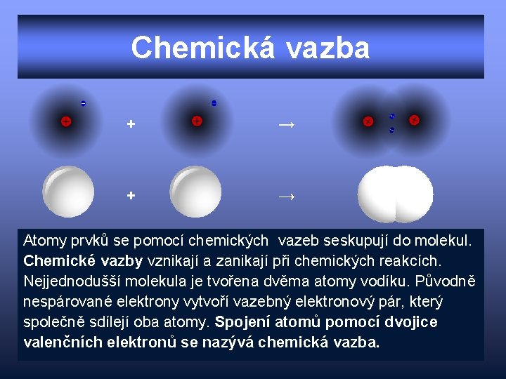 Chemická vazba + → Atomy prvků se pomocí chemických vazeb seskupují do molekul. Chemické