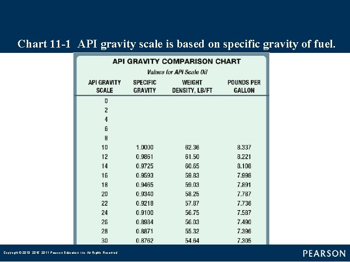 Chart 11 -1 API gravity scale is based on specific gravity of fuel. Copyright