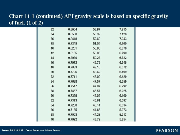 Chart 11 -1 (continued) API gravity scale is based on specific gravity of fuel.