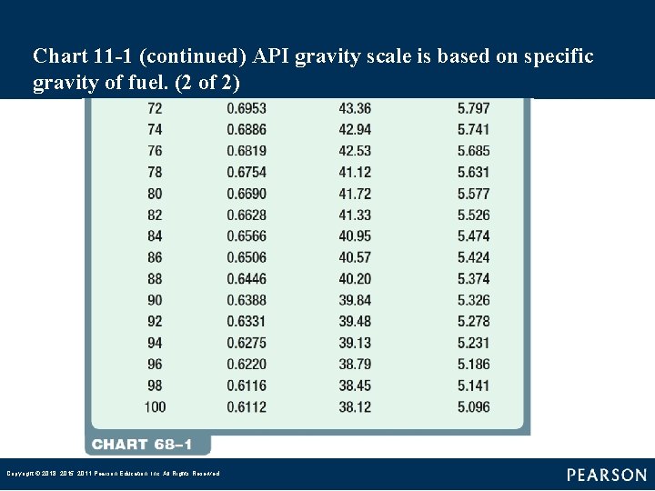 Chart 11 -1 (continued) API gravity scale is based on specific gravity of fuel.