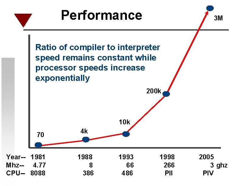 Performance 3 M Ratio of compiler to interpreter speed remains constant while processor speeds