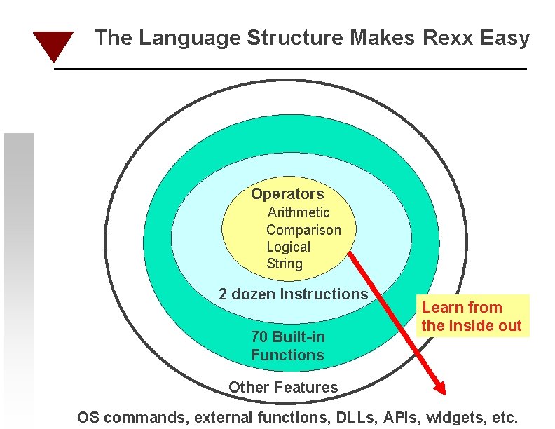 The Language Structure Makes Rexx Easy Operators Arithmetic Comparison Logical String 2 dozen Instructions