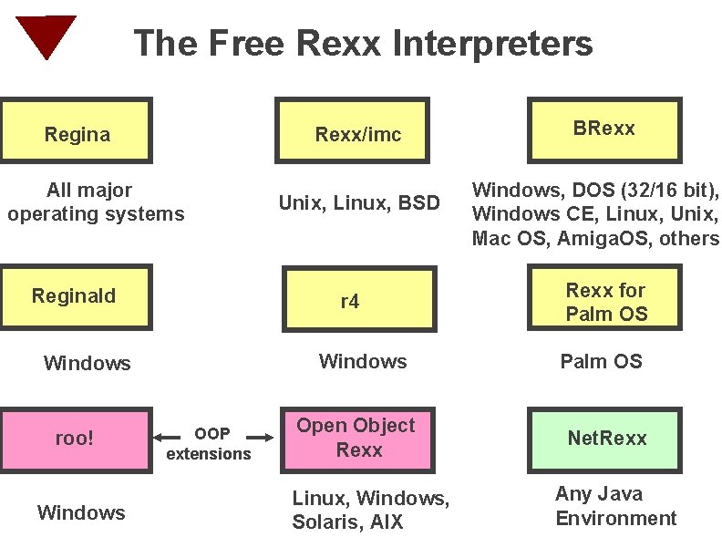 The Free Rexx Interpreters Regina Rexx/imc All major operating systems Reginald r 4 Windows