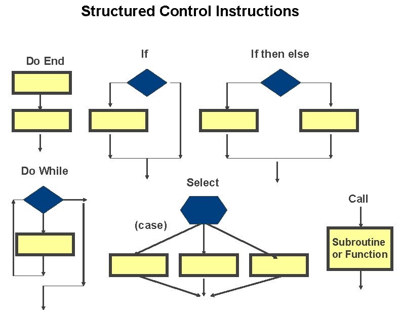 Structured Control Instructions Do End If Do While If then else Select Call (case)