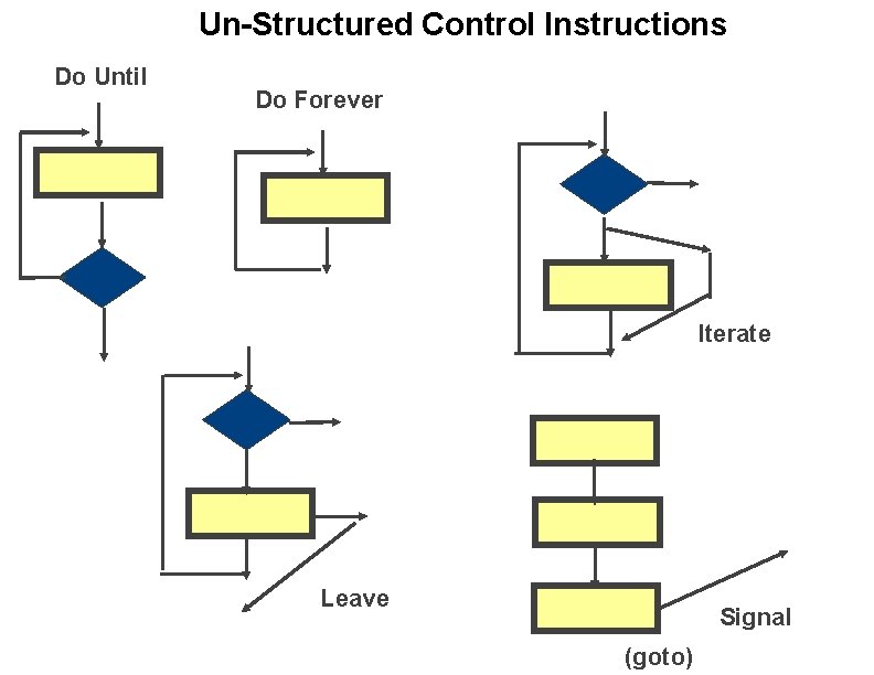Un-Structured Control Instructions Do Until Do Forever Iterate Leave Signal (goto) 