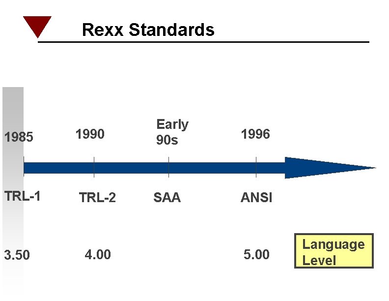 Rexx Standards 1985 1990 Early 90 s TRL-1 TRL-2 SAA 3. 50 4. 00