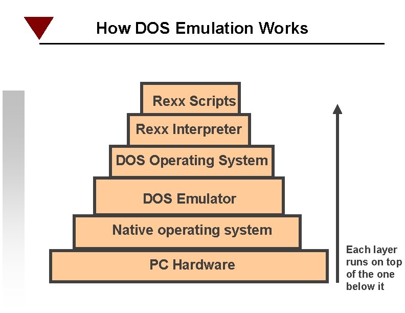 How DOS Emulation Works Rexx Scripts Rexx Interpreter DOS Operating System DOS Emulator Native