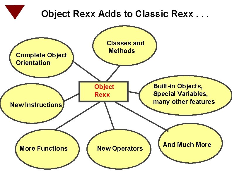 Object Rexx Adds to Classic Rexx. . . Complete Object Orientation Classes and Methods