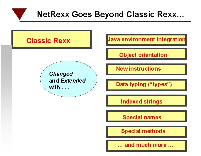 Net. Rexx Goes Beyond Classic Rexx… Classic Rexx Java environment integration Object orientation Changed