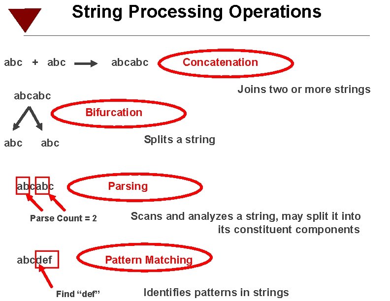 String Processing Operations abc + abcabc Concatenation Joins two or more strings abcabc Bifurcation