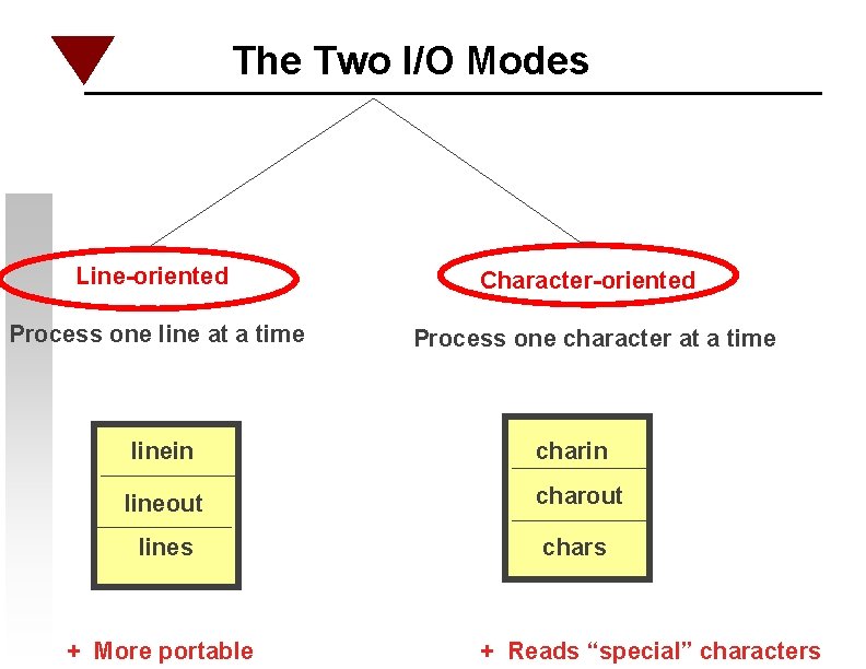 The Two I/O Modes Line-oriented Character-oriented Process one line at a time Process one