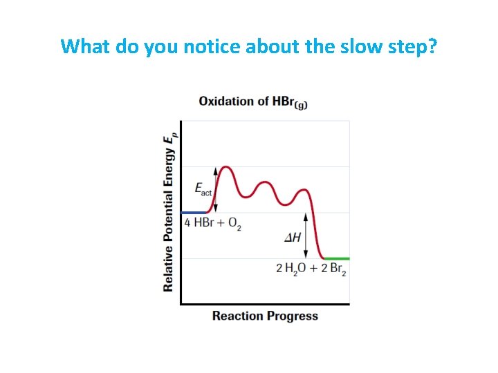 What do you notice about the slow step? 