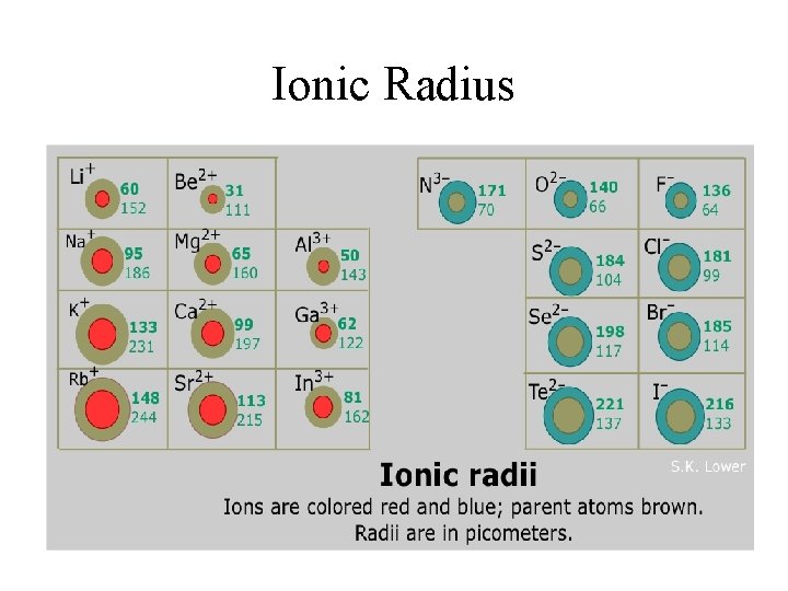 Ionic Radius 