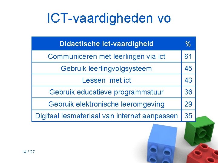 ICT-vaardigheden vo Didactische ict-vaardigheid % Communiceren met leerlingen via ict 61 Gebruik leerlingvolgsysteem 45