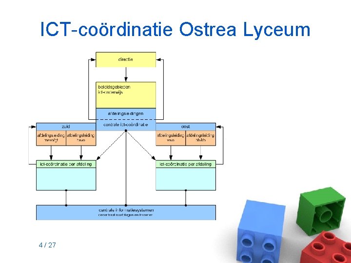 ICT-coördinatie Ostrea Lyceum 4 / 27 