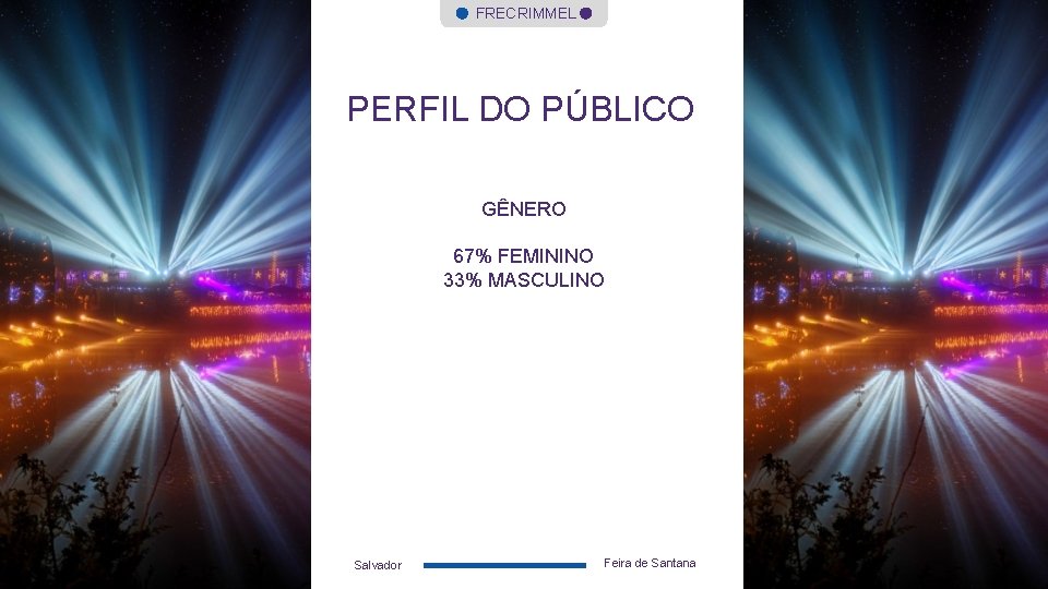 FRECRIMMEL PERFIL DO PÚBLICO GÊNERO 67% FEMININO 33% MASCULINO Salvador Feira de Santana 