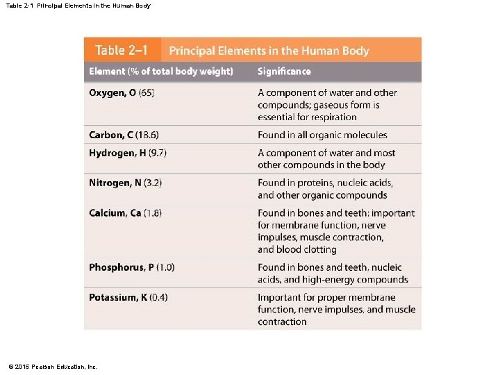 Table 2 -1 Principal Elements in the Human Body © 2015 Pearson Education, Inc.