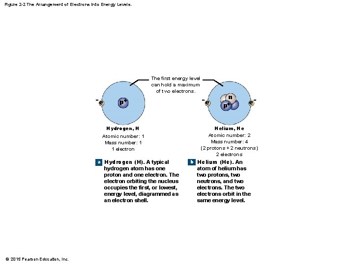 Figure 2 -2 The Arrangement of Electrons into Energy Levels. The first energy level