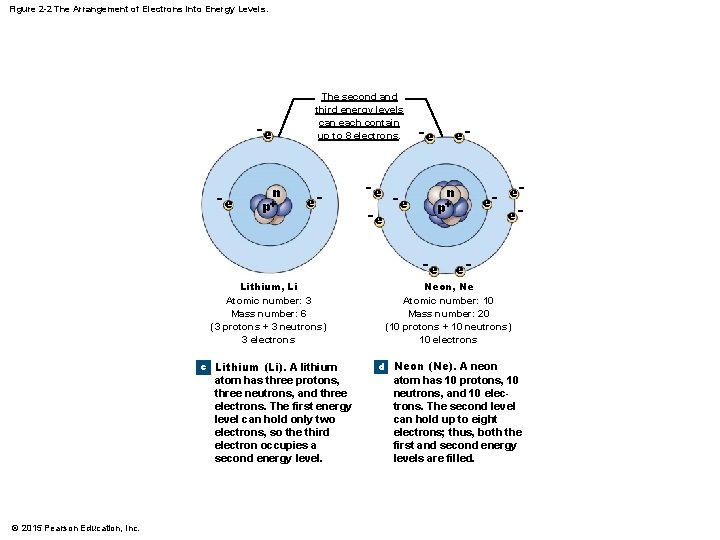 Figure 2 -2 The Arrangement of Electrons into Energy Levels. The second and third