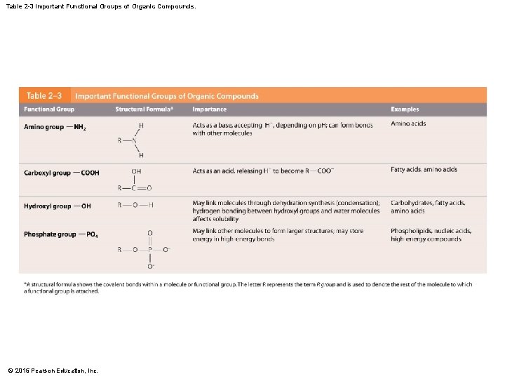 Table 2 -3 Important Functional Groups of Organic Compounds. © 2015 Pearson Education, Inc.