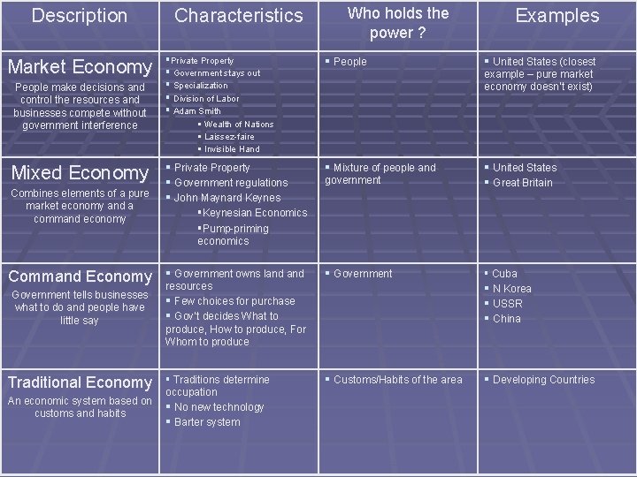 Description Market Economy People make decisions and control the resources and businesses compete without