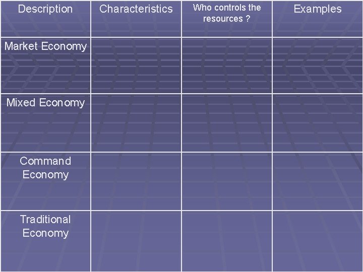 Description Market Economy Mixed Economy Command Economy Traditional Economy Characteristics Who controls the resources