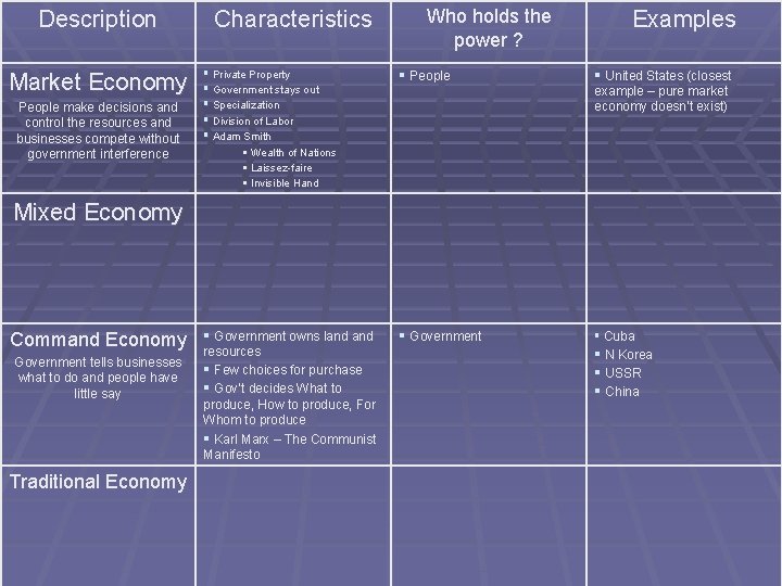 Description Market Economy People make decisions and control the resources and businesses compete without