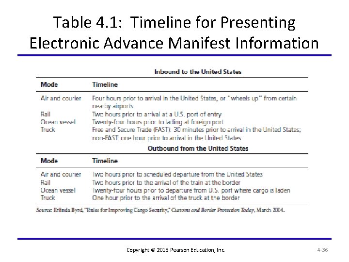 Table 4. 1: Timeline for Presenting Electronic Advance Manifest Information Copyright © 2015 Pearson