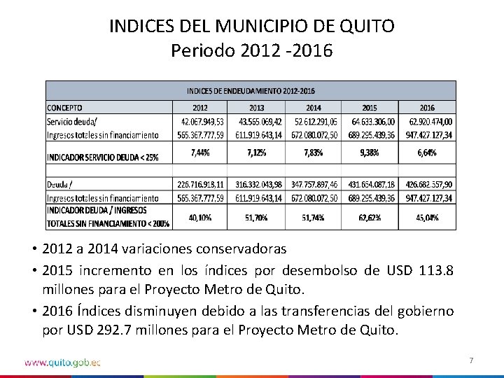 INDICES DEL MUNICIPIO DE QUITO Periodo 2012 -2016 • 2012 a 2014 variaciones conservadoras