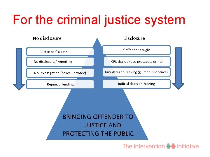 For the criminal justice system No disclosure Disclosure Victim self-blame If offender caught No