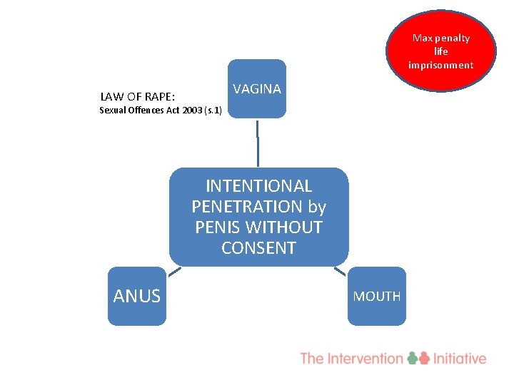 Max penalty life imprisonment LAW OF RAPE: VAGINA Sexual Offences Act 2003 (s. 1)