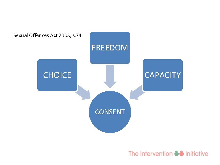 Sexual Offences Act 2003, s. 74 FREEDOM CHOICE CAPACITY CONSENT 