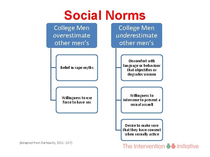 Social Norms College Men overestimate other men’s College Men underestimate other men’s Belief in