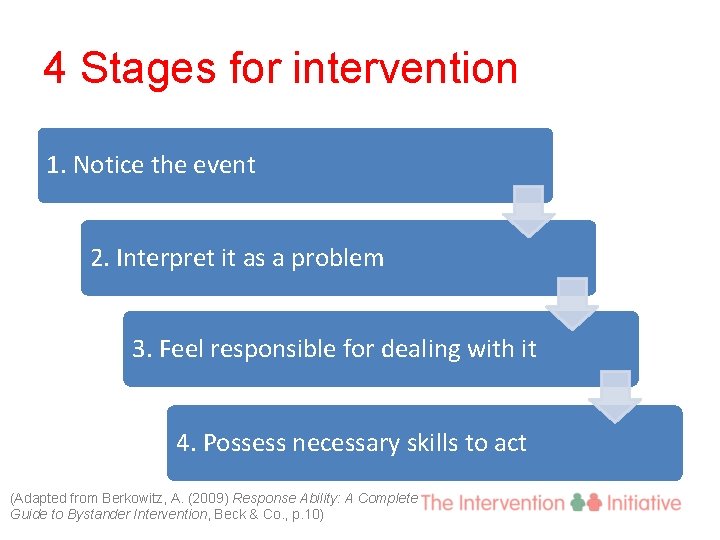 4 Stages for intervention 1. Notice the event 2. Interpret it as a problem